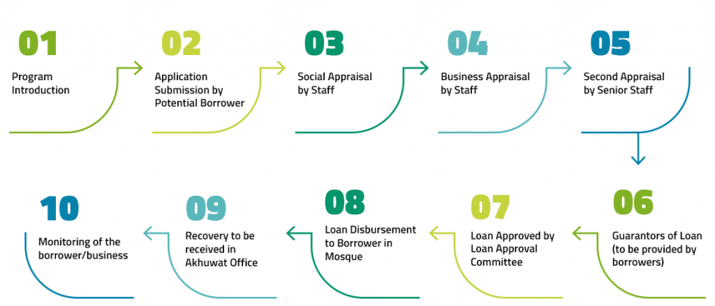 loan process